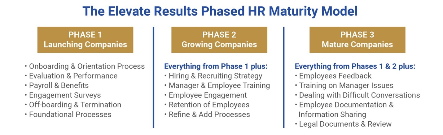Elevate Results Phased HR Maturity Model